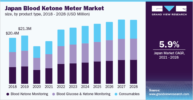 日本血酮仪市场规模，各产品类型，2018 - 20乐鱼体育手机网站入口28年(百万美元)