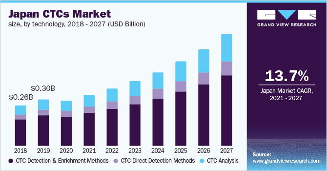 2018 - 2027乐鱼体育手机网站入口年日本ctc市场规模(按技术分列)