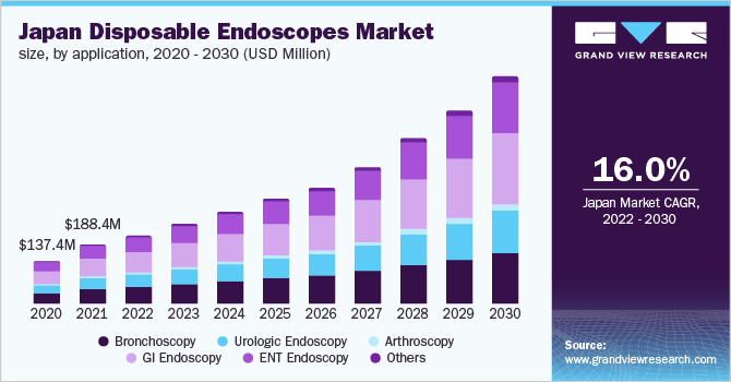 日本一次性内窥镜市场规模，各应用，2020 - 2030乐鱼体育手机网站入口年(美元)