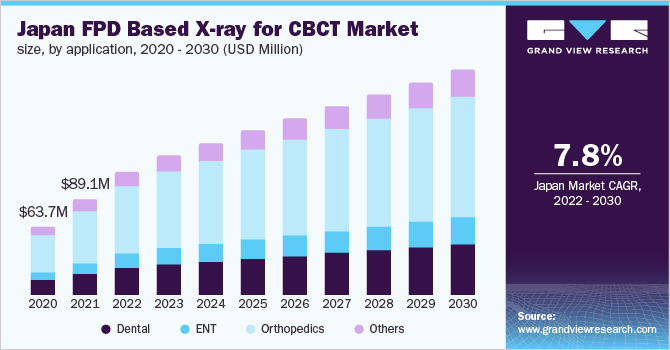 日本基于平板探测器的x射线锥束计算机断层扫描市场规模，各应用，2020 - 2030年(百万美元)乐鱼体育手机网站入口