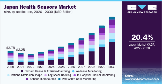 2020 - 2030年日本健康传感器应用乐鱼体育手机网站入口市场规模(10亿美元)