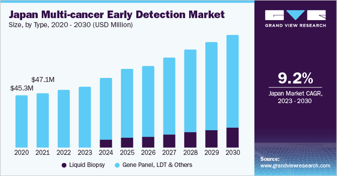 日本Multi-Cancer早期检测市场规模乐鱼体育手机网站入口type, 2020 - 2030 (USD Million)