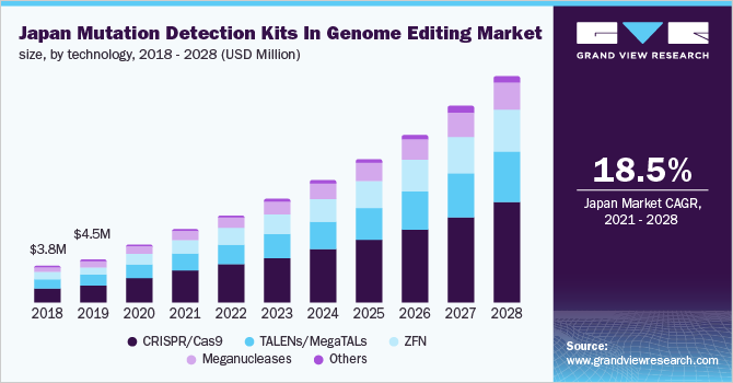 日本基因组编辑突变检测试剂盒市场规模，各技术，2018 - 2028年(百万美元)乐鱼体育手机网站入口