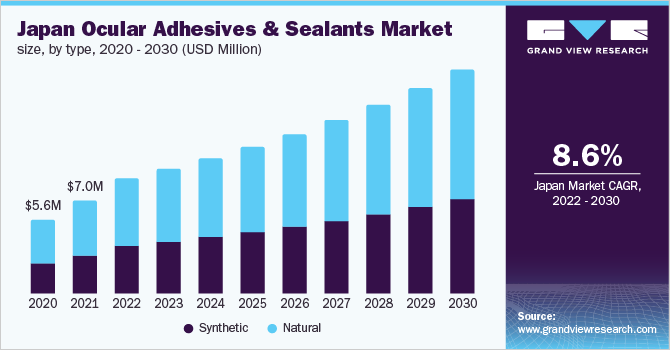 日本眼胶粘剂、密封剂市场规模，各类型，2020 - 2030年(美元)乐鱼体育手机网站入口