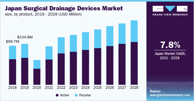 日本外科引流器械市场规模，各产品，2018 - 2028年(百万乐鱼体育手机网站入口美元)