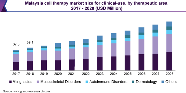 2017 - 2028年，马来西亚临床用细胞乐鱼体育手机网站入口治疗市场规模，按治疗区域分列(百万美元)