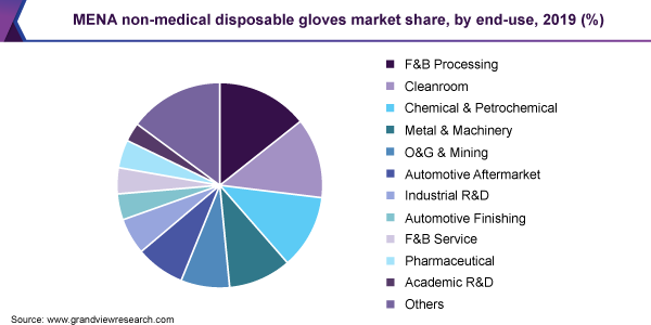 中东和北非地区非医用一次性手套市场份额