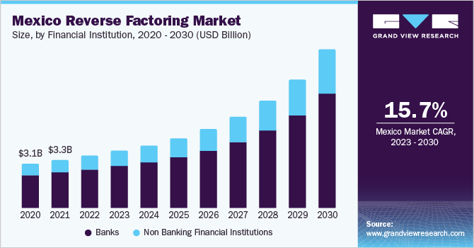 墨西哥逆向保理市场规模及增长率，2023 - 20乐鱼体育手机网站入口30年