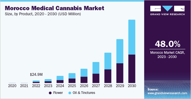 摩洛哥的医疗大麻市场规模,产品,乐鱼体育手机网站入口2020 - 2030 (USD Million)