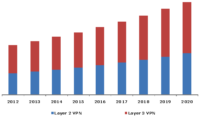 multi-protocol-labelled-switching-internet-protocol-virtual-private-network-market