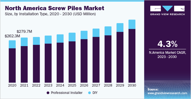 2023 - 2030年北美螺旋桩市场规模和增长率乐鱼体育手机网站入口