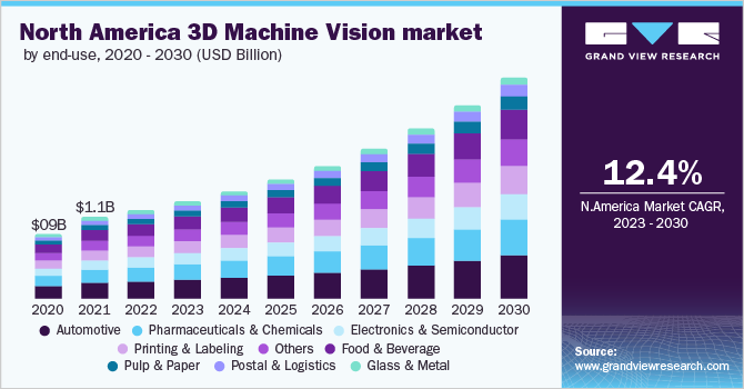 北美3D机器视觉市场规模，按最终用途分列乐鱼体育手机网站入口