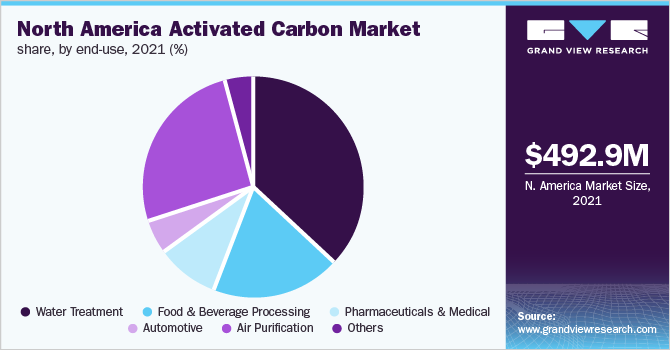 北美活性炭市场份额，按最终用途，2021年(%)