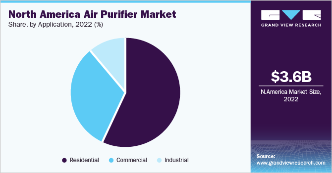 北美空气净化器市场份额和规模，2022