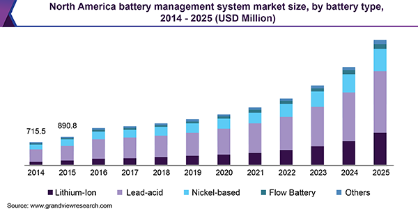 北美电池管理系统市场