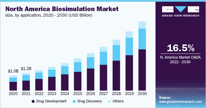 北美生物模拟市场规模，按应用计算，2020 - 2030乐鱼体育手机网站入口年(十亿美元)