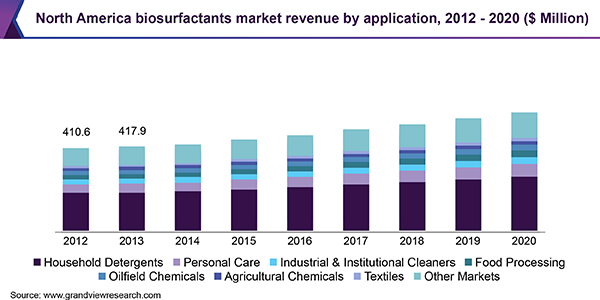 北美生物表面活性剂市场