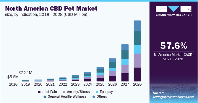 北美CBD宠物市场规模，各指标，2018 -乐鱼体育手机网站入口 2028年(百万美元)