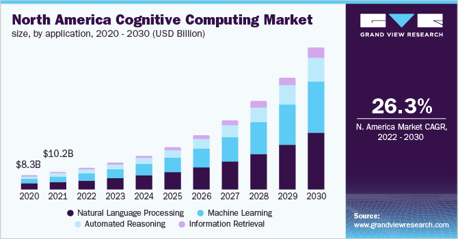 北美认知计算市场规模，应用，2020 - 2030年(10亿美元)乐鱼体育手机网站入口