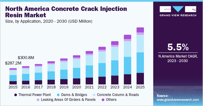 2023 - 2030年北美混凝土裂缝注入树脂市场规模及增长率乐鱼体育手机网站入口