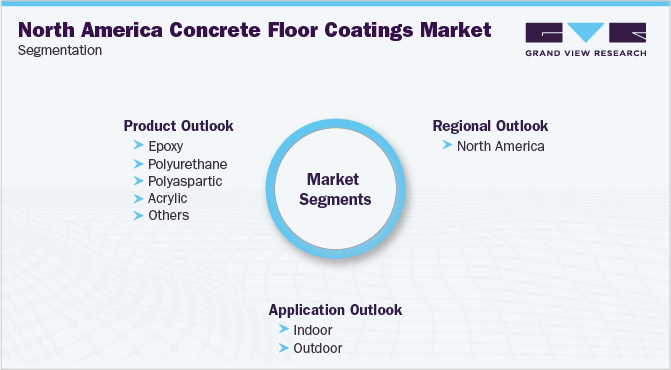 北美混凝土地坪涂料市场细分