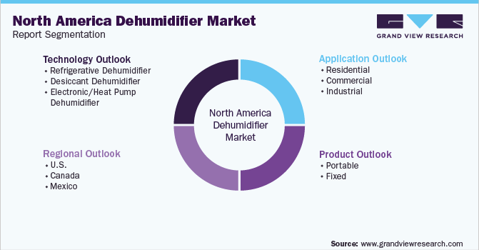北美除湿机市场报告细分