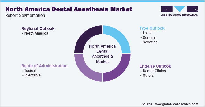 北美牙科麻醉市场报告细分