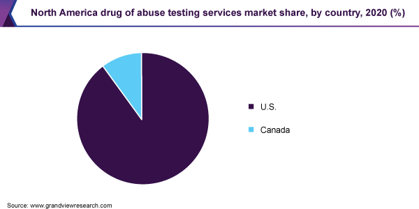 北美滥用药物检测服务市场份额，各国家，2020年(%)