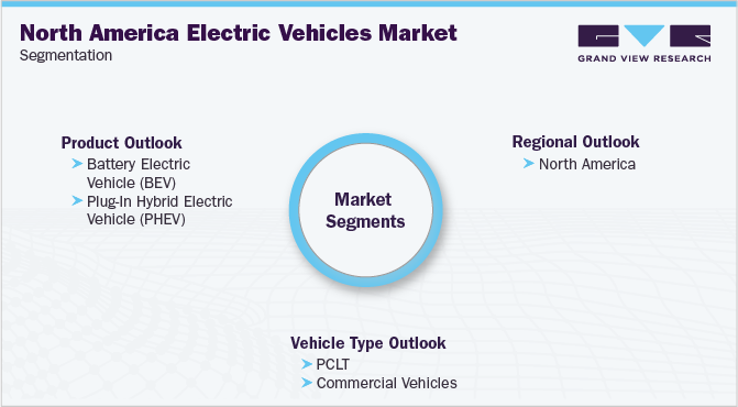 北美电动汽车市场细分