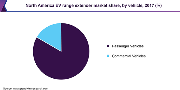 北美电动汽车增程器市场
