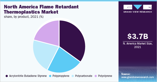 北美阻燃热塑性塑料市场份额，各产品，2021年(%)