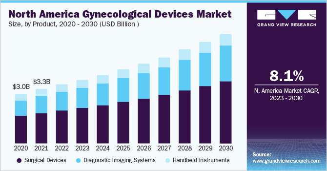 北美妇科器械市场规模，各产品，2020 - 2030年(十亿美元)乐鱼体育手机网站入口