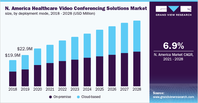 北美医疗视频会议解决方案市场规模，各部署模式，2018 - 2028年(百万美元)乐鱼体育手机网站入口