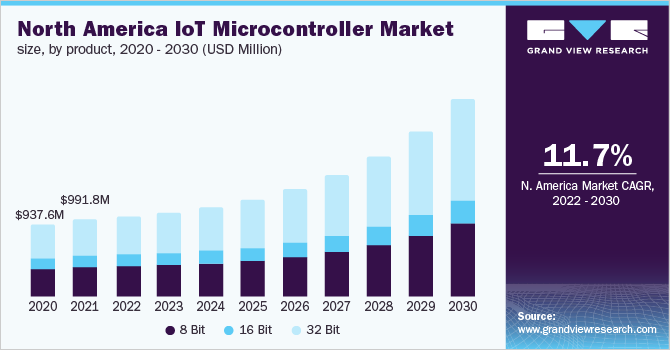 北美物联网微控制器市场规模，各产品，2020 - 2030年(百万美乐鱼体育手机网站入口元)