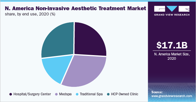 北美无创美容治疗市场份额，按最终用途