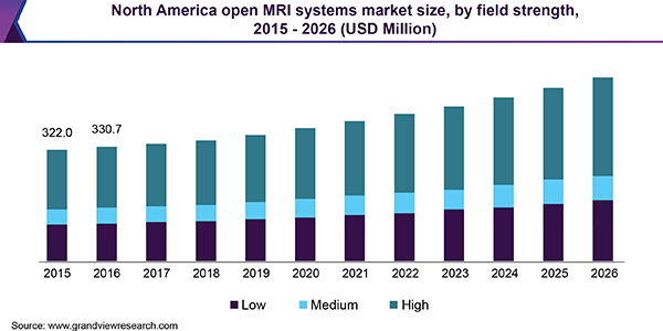 北美开放MRI系统市场规模乐鱼体育手机网站入口