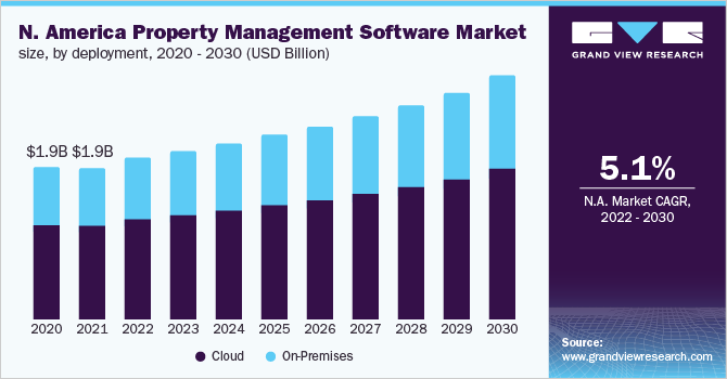 北美物业管理软件市场规模，按部署，2020 - 2030年乐鱼体育手机网站入口