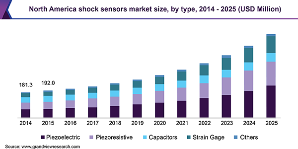 北美冲击传感器市场