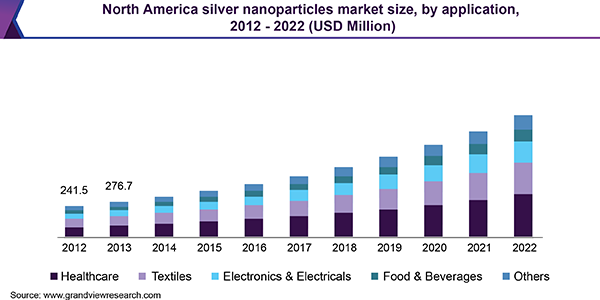 北美银纳米颗粒市场