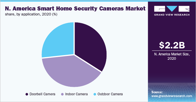 2020年北美智能家庭安全摄像头市场份额，各应用程序(%)