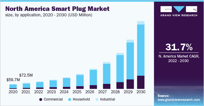 北美智能插头市场规模，各应用，2020 - 203乐鱼体育手机网站入口0年(百万美元)