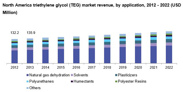 北美三乙二醇(TEG)市场