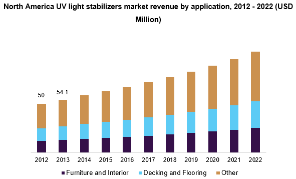 北美UV光稳定剂市场