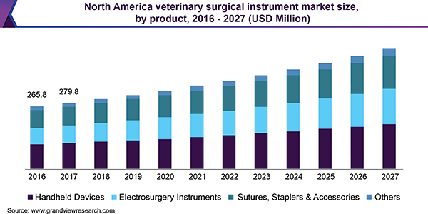 北美兽医外科器械市场规模乐鱼体育手机网站入口