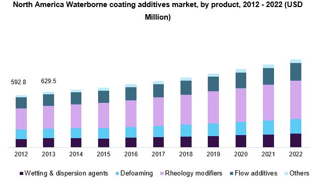 北美水性涂料添加剂市场