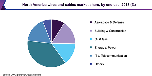 北美电线电缆市场