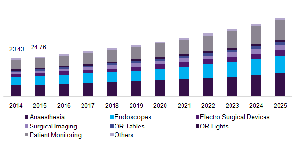 Operating room equipment market