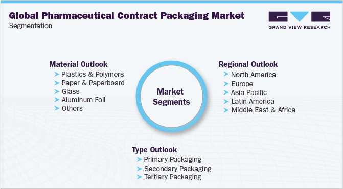 全球医药合同包装市场细分
