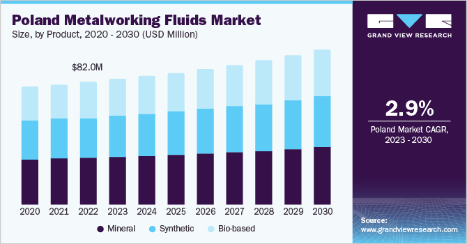 Poland metalworking fluids market size, by product, 2020 - 2030 (USD Million)