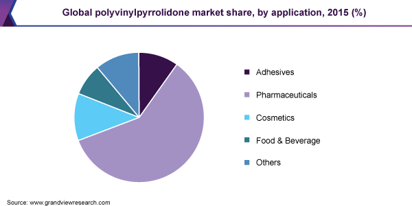 聚乙烯吡咯烷酮市场